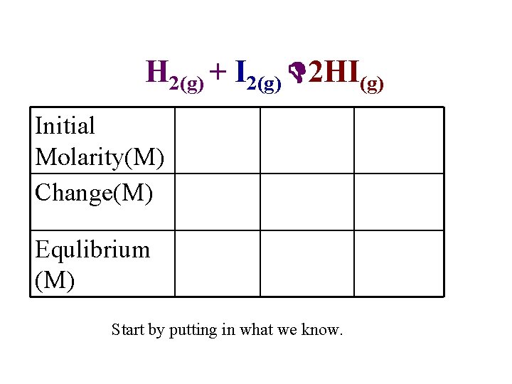 H 2(g) + I 2(g) 2 HI(g) Initial 0. 500 Molarity(M) Change(M) -x Equlibrium