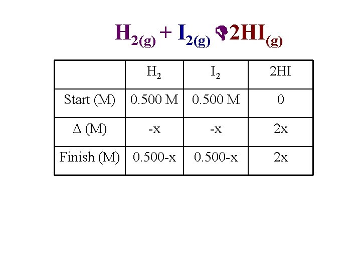 H 2(g) + I 2(g) 2 HI(g) H 2 Start (M) Δ (M) I
