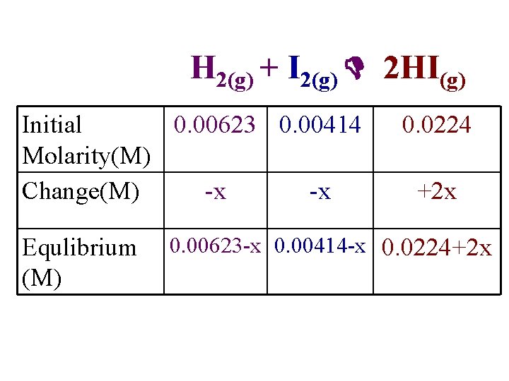 H 2(g) + I 2(g) 2 HI(g) Initial 0. 00623 0. 00414 Molarity(M) Change(M)