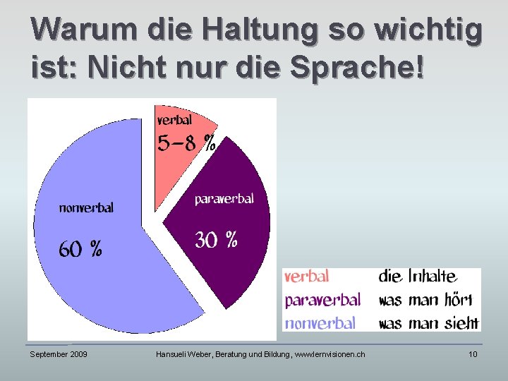 Warum die Haltung so wichtig ist: Nicht nur die Sprache! September 2009 Hansueli Weber,