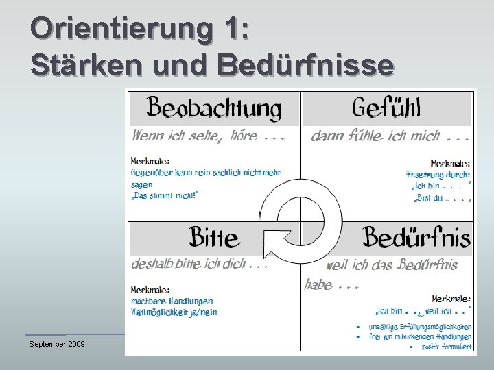 Orientierung 1: Stärken und Bedürfnisse September 2009 Hansueli Weber, Beratung und Bildung, www. lernvisionen.