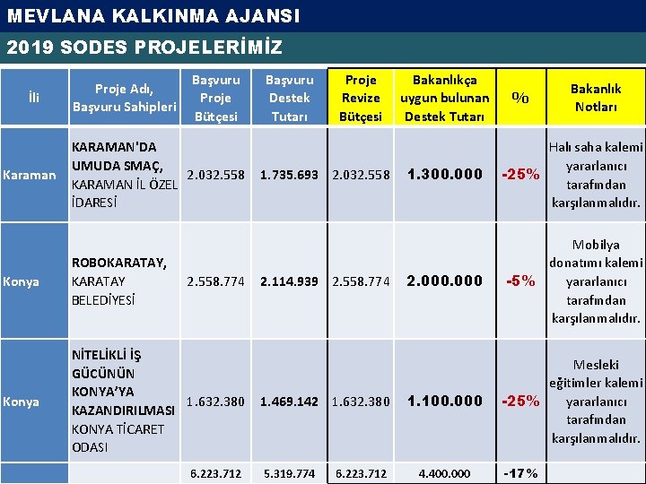 MEVLANA KALKINMA AJANSI 2019 SODES PROJELERİMİZ İli Karaman Proje Adı, Başvuru Sahipleri Başvuru Proje