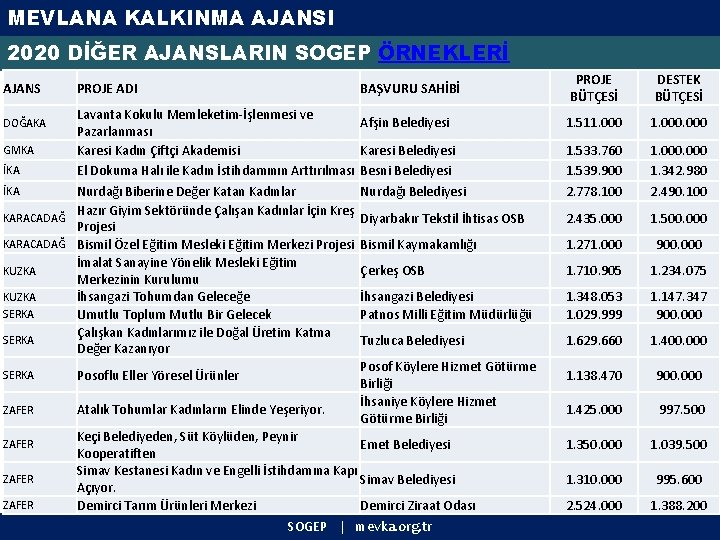 MEVLANA KALKINMA AJANSI 2020 DİĞER AJANSLARIN SOGEP ÖRNEKLERİ AJANS PROJE ADI Lavanta Kokulu Memleketim-İşlenmesi