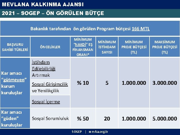 MEVLANA KALKINMA AJANSI 2021 – SOGEP – ÖN GÖRÜLEN BÜTÇE Bakanlık tarafından ön görülen