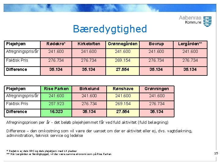 Bæredygtighed Plejehjem Rødekro* Kirketoften Grønnegården Bovrup Lergården** Afregningspris/år 241. 600 Faktisk Pris 276. 734