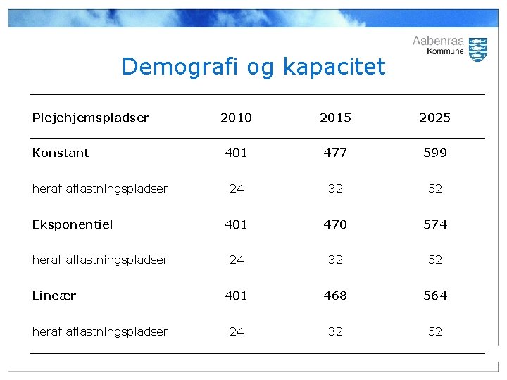 Demografi og kapacitet Plejehjemspladser Konstant heraf aflastningspladser Eksponentiel heraf aflastningspladser Lineær heraf aflastningspladser 2010