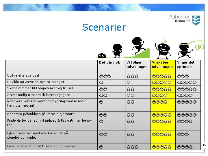 Scenarier Det går nok Vi følger udviklingen Vi skaber udviklingen Vi gør det optimalt