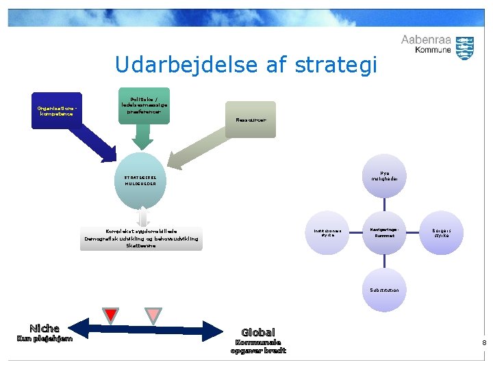 Udarbejdelse af strategi Organisationskompetence Politiske / ledelsesmæssige præferencer Ressourcer Nye muligheder STRATEGISKE MULIGHEDER Institutioners