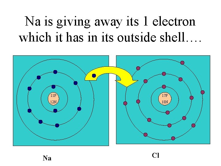 Na is giving away its 1 electron which it has in its outside shell….