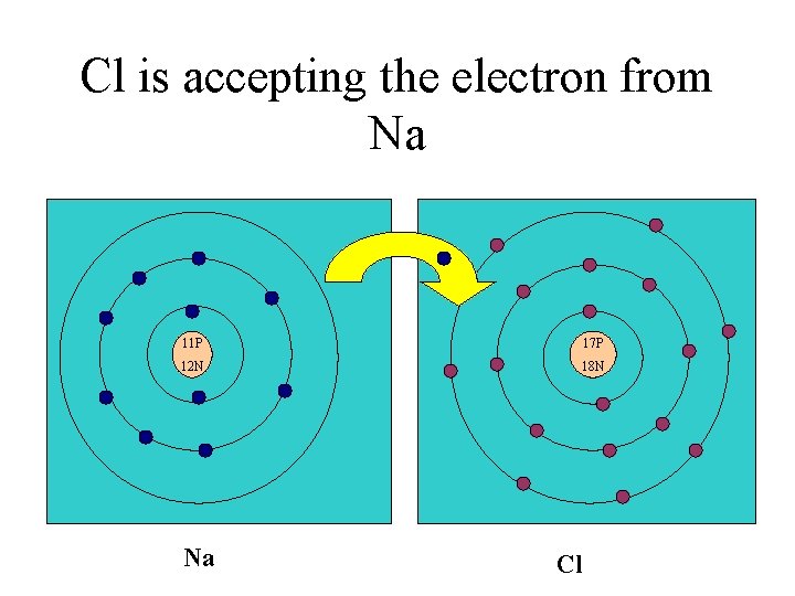 Cl is accepting the electron from Na 11 P 17 P 12 N 18