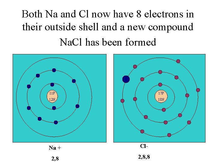 Both Na and Cl now have 8 electrons in their outside shell and a