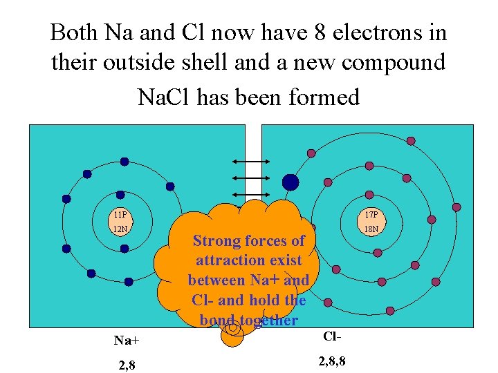 Both Na and Cl now have 8 electrons in their outside shell and a