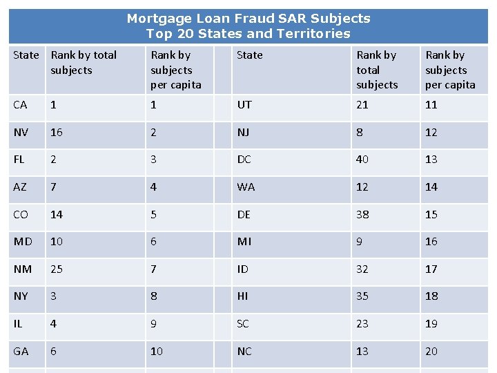 Mortgage Loan Fraud SAR Subjects Top 20 States and Territories State Rank by total