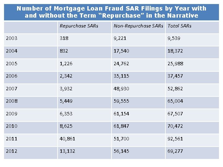 Number of Mortgage Loan Fraud SAR Filings by Year with and without the Term