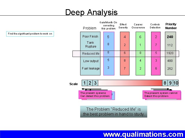 Deep Analysis Problem Find the significant problem to work on Scale Gain/Month On Effect