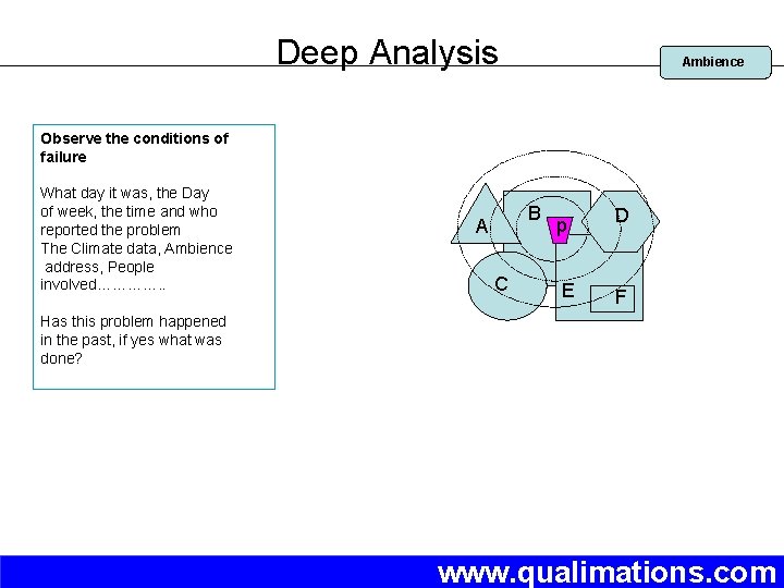 Deep Analysis Ambience Observe the conditions of failure What day it was, the Day