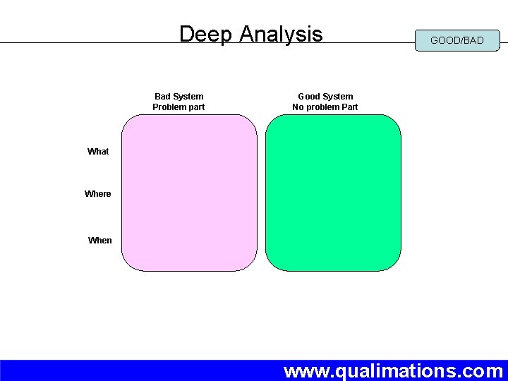 Deep Analysis Bad System Problem part GOOD/BAD Good System No problem Part What Where
