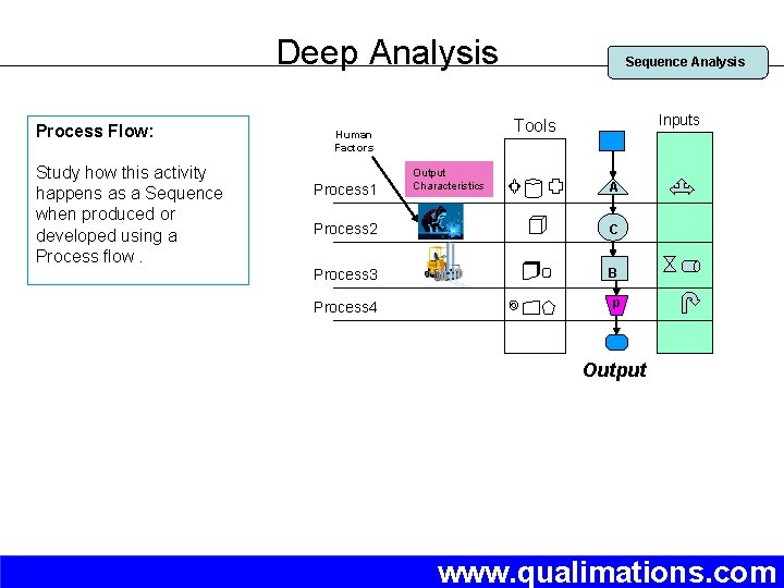 Deep Analysis Process Flow: Study how this activity happens as a Sequence when produced