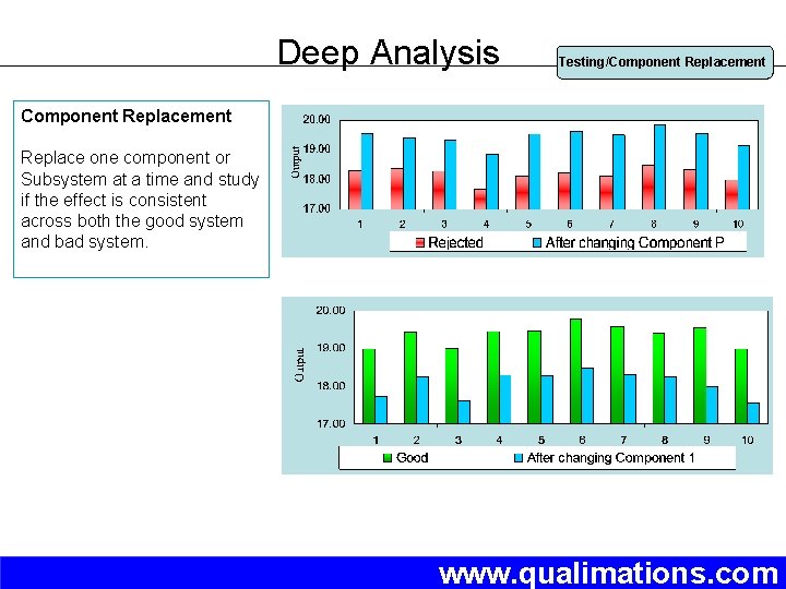 Deep Analysis Testing/Component Replacement Replace one component or Subsystem at a time and study