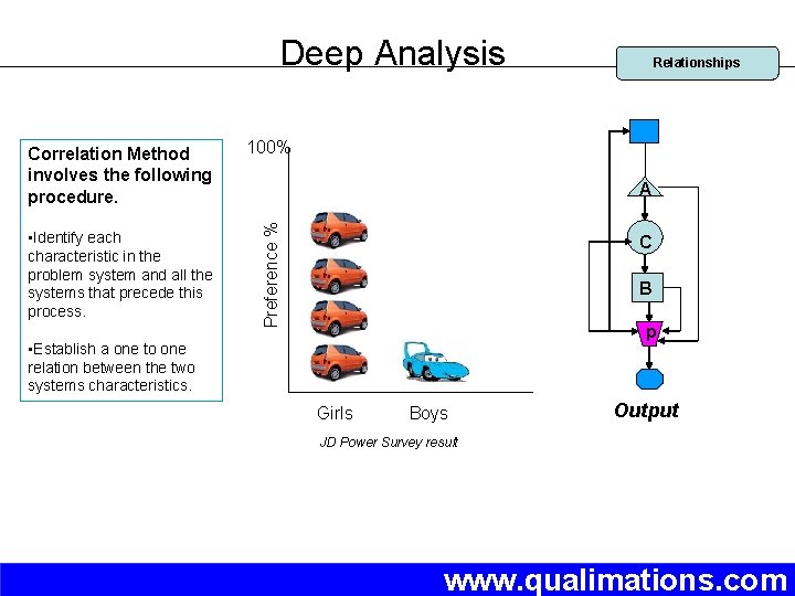 Correlation Method involves the following procedure. 100% • Identify each characteristic in the problem