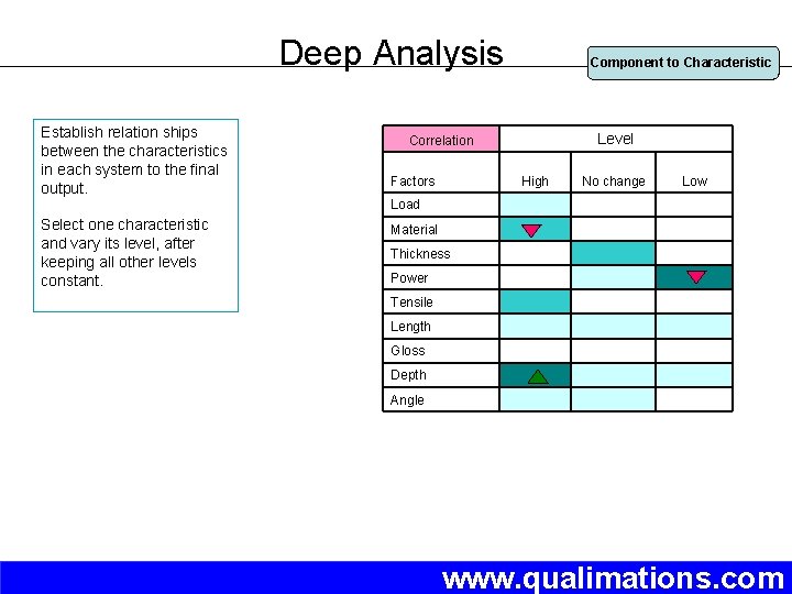 Deep Analysis Establish relation ships between the characteristics in each system to the final