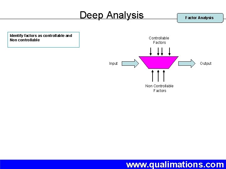 Deep Analysis Identify factors as controllable and Non controllable Factor Analysis Controllable Factors Input