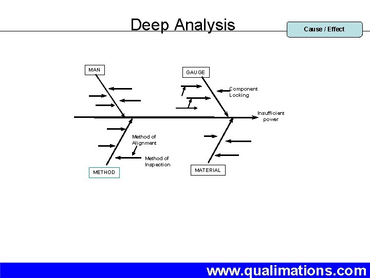Deep Analysis MAN Cause / Effect GAUGE Component Locking Insufficient power Method of Alignment