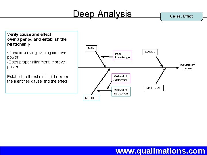 Deep Analysis Cause / Effect Verify cause and effect over a period and establish