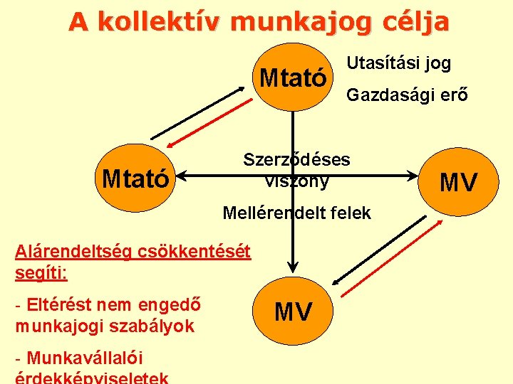 A kollektív munkajog célja Mtató Utasítási jog Gazdasági erő Szerződéses viszony Mellérendelt felek Alárendeltség