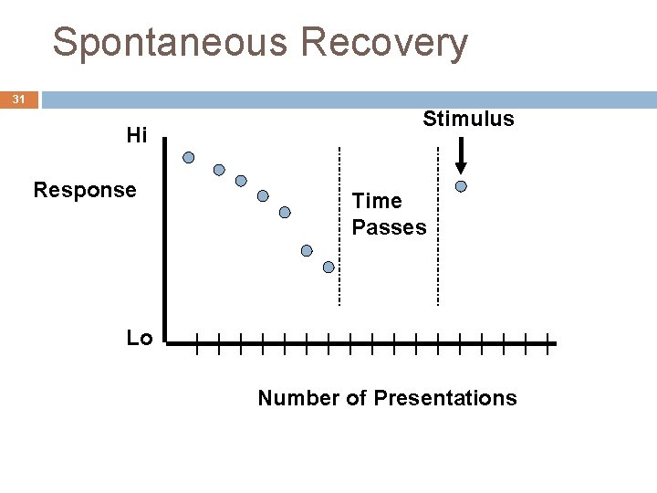 Spontaneous Recovery 31 Hi Response Stimulus Time Passes Lo Number of Presentations 