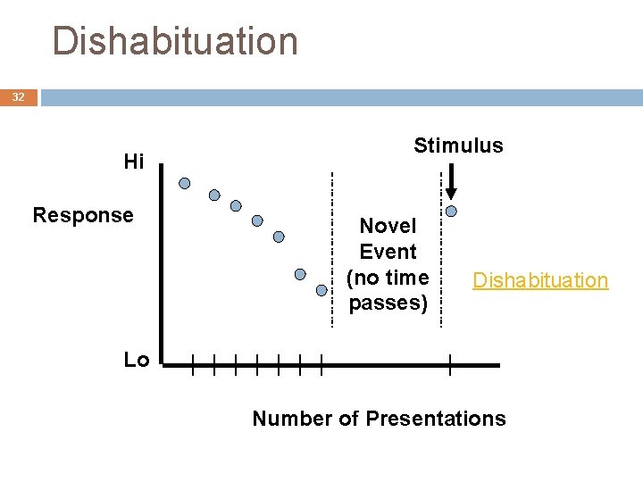 Dishabituation 32 Hi Response Stimulus Novel Event (no time passes) Dishabituation Lo Number of