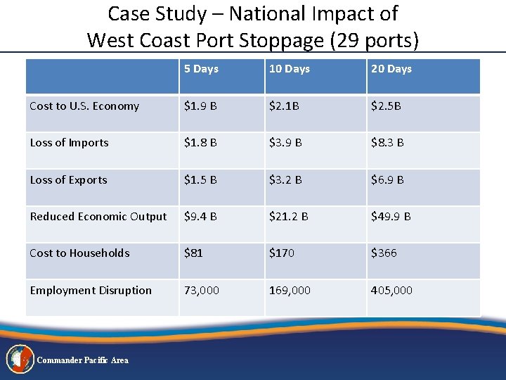 Case Study – National Impact of West Coast Port Stoppage (29 ports) 5 Days