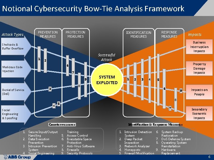 Notional Cybersecurity Bow-Tie Analysis Framework Attack Types PREVENTION MEASURES PROTECTION MEASURES RESPONSE MEASURES IDENTIFICATION
