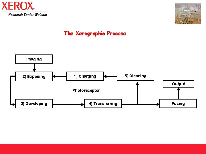 The Xerographic Process Imaging 2) Exposing 1) Charging 5) Cleaning Output Photoreceptor 3) Developing