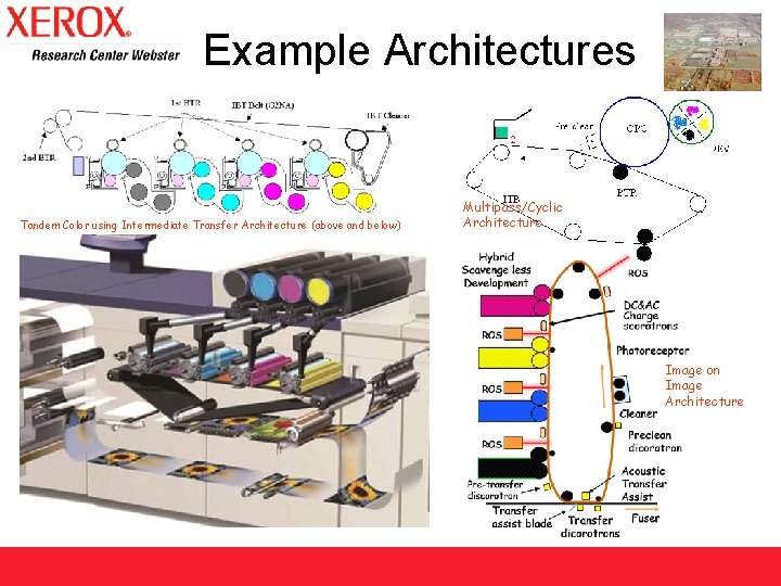 Example Architectures Tandem Color using Intermediate Transfer Architecture (above and below) Multipass/Cyclic Architecture Image