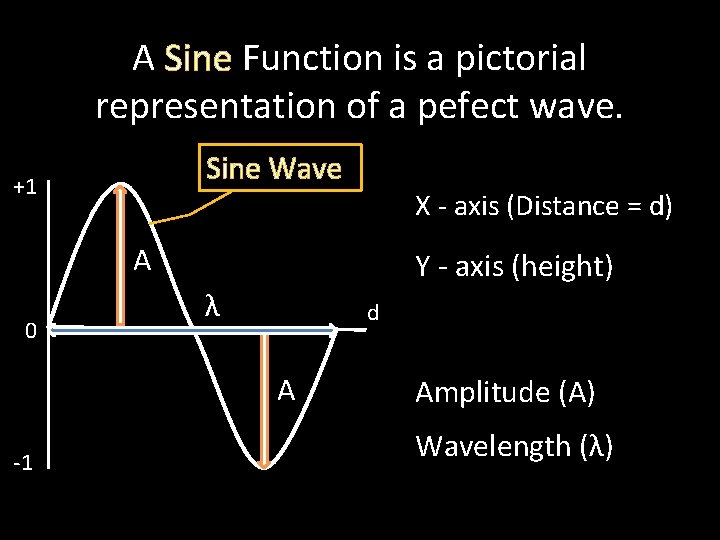 A Sine Function is a pictorial representation of a pefect wave. Sine Wave +1