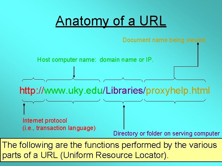 Anatomy of a URL Document name being viewed Host computer name: domain name or