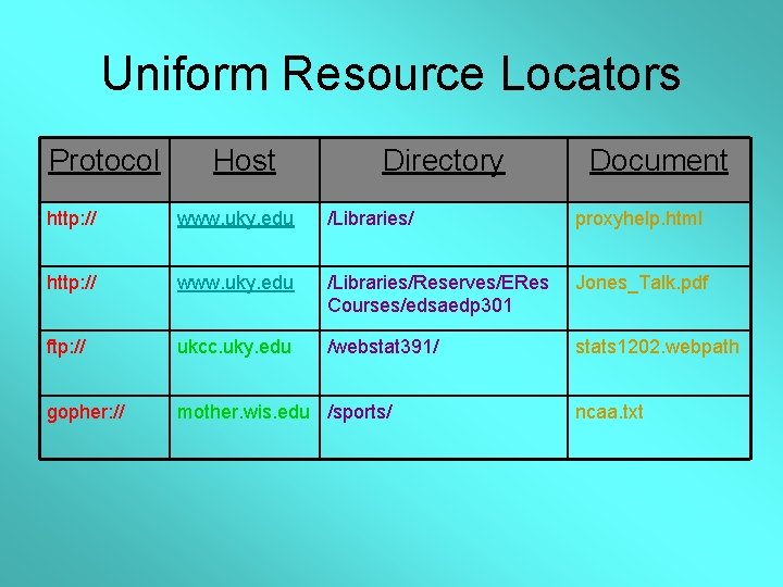 Uniform Resource Locators Protocol Host Directory Document http: // www. uky. edu /Libraries/ proxyhelp.