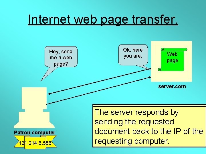 Internet web page transfer. Hey, send me a web page? Ok, here you are.