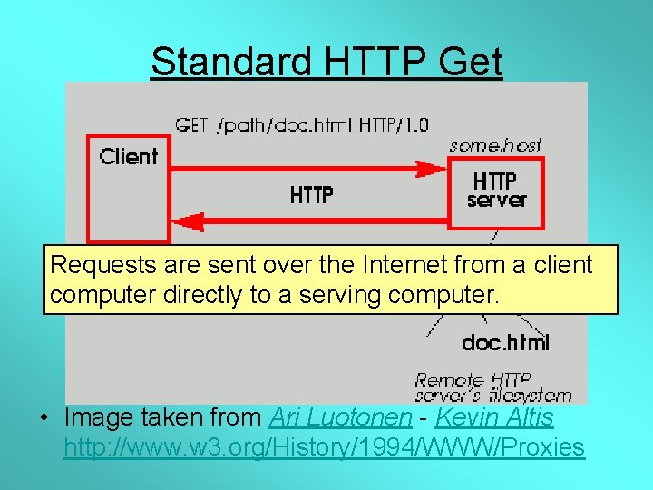 Standard HTTP Get Requests are sent over the Internet from a client computer directly