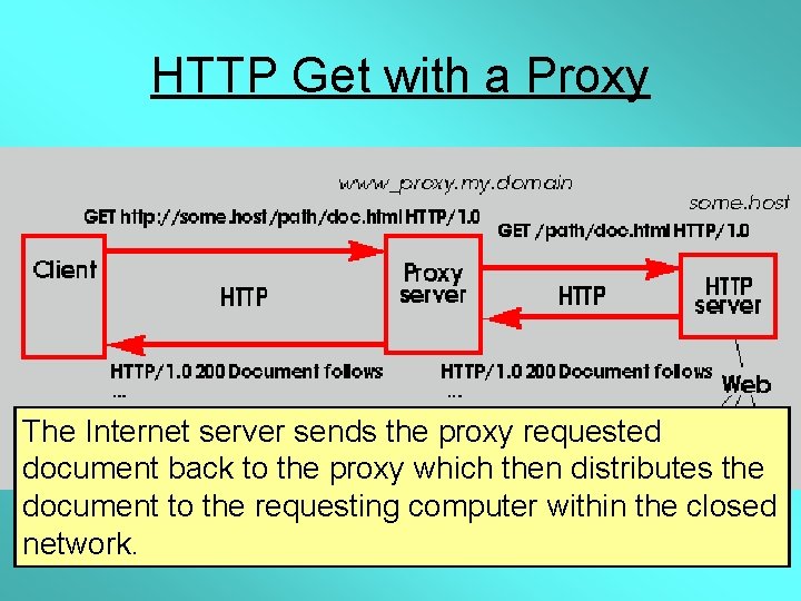 HTTP Get with a Proxy The Internet server sends the proxy requested document back