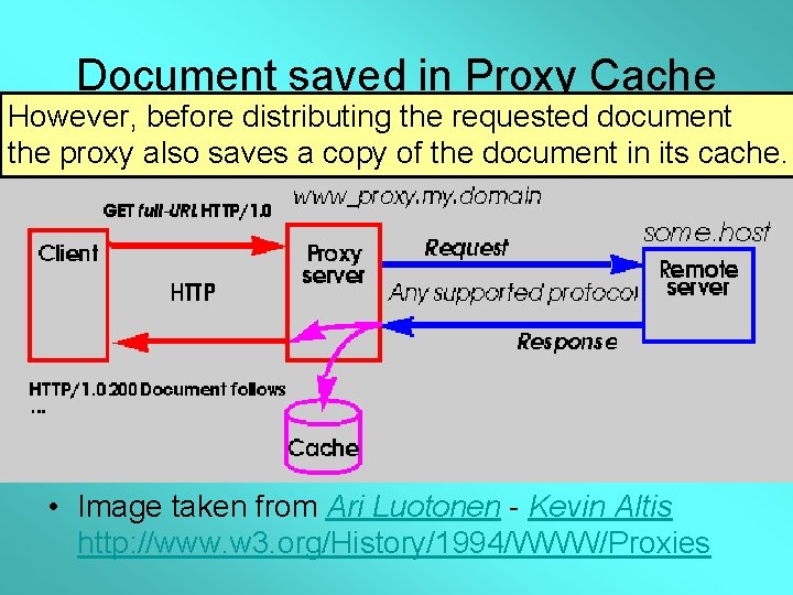 Document saved in Proxy Cache However, before distributing the requested document the proxy also