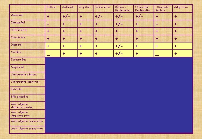 Reflexo Autômato Cognitivo Deliberativo Reflexo. Deliberativo Otimizador Reflexo Adaptativo Acessível + +/- +/- +