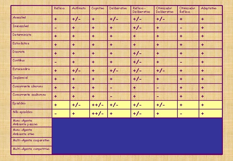Reflexo Autômato Cognitivo Deliberativo Reflexo. Deliberativo Otimizador Reflexo Adaptativo Acessível + +/- +/- +