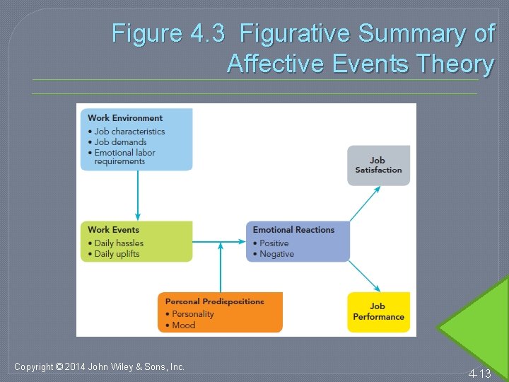 Figure 4. 3 Figurative Summary of Affective Events Theory Copyright © 2014 John Wiley