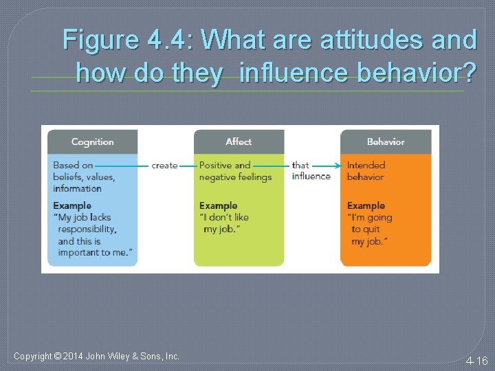 Figure 4. 4: What are attitudes and how do they influence behavior? Copyright ©