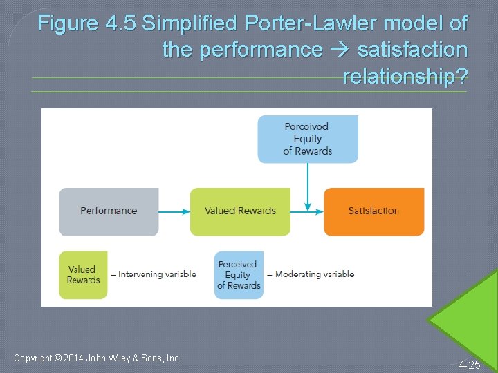 Figure 4. 5 Simplified Porter-Lawler model of the performance satisfaction relationship? Copyright © 2014