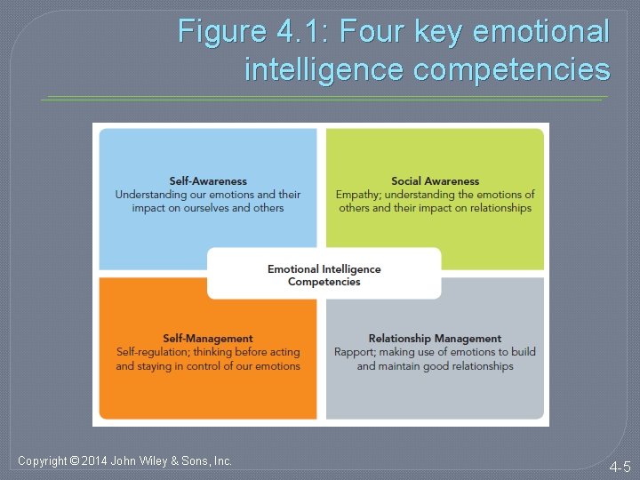 Figure 4. 1: Four key emotional intelligence competencies Copyright © 2014 John Wiley &