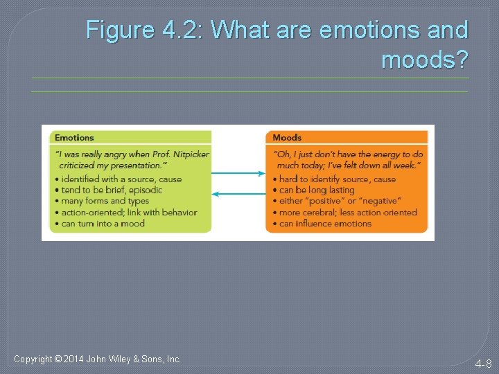 Figure 4. 2: What are emotions and moods? Copyright © 2014 John Wiley &