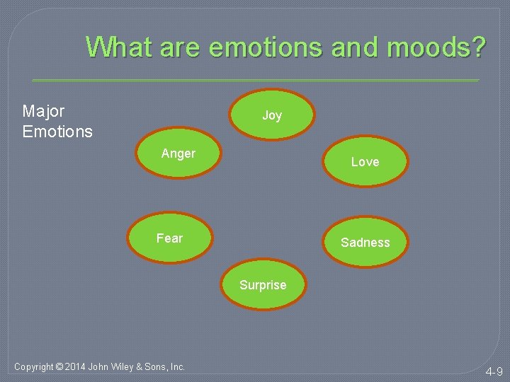 What are emotions and moods? Major Emotions Joy Anger Love Fear Sadness Surprise Copyright